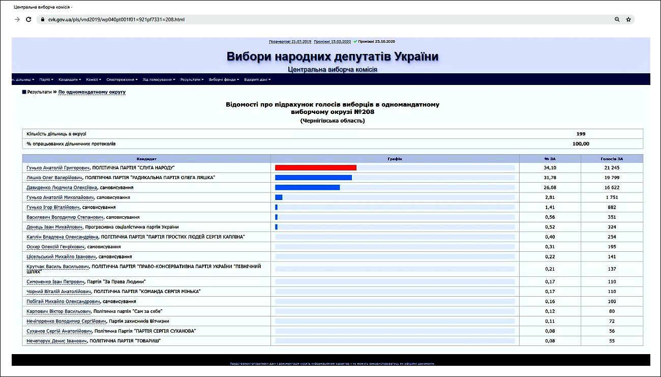 Василевич В.С. результати виборів 2020